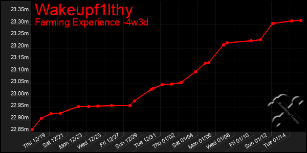 Last 31 Days Graph of Wakeupf1lthy