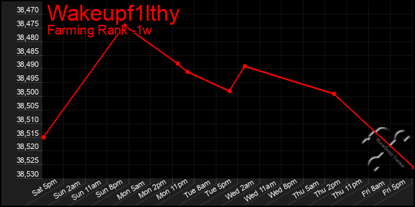 Last 7 Days Graph of Wakeupf1lthy