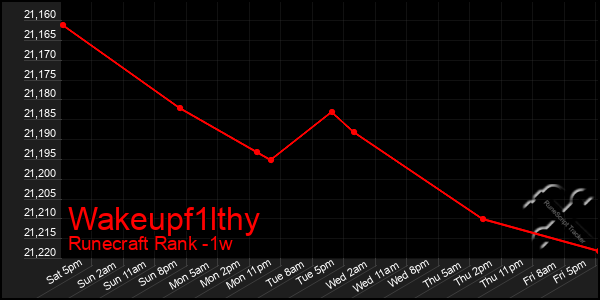 Last 7 Days Graph of Wakeupf1lthy