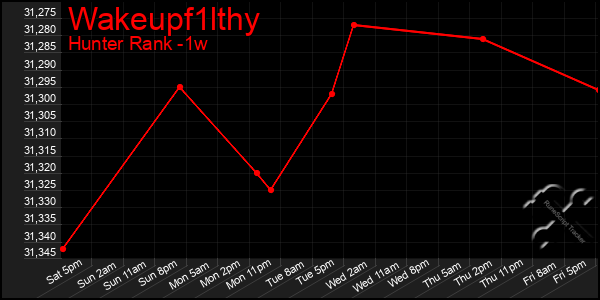 Last 7 Days Graph of Wakeupf1lthy