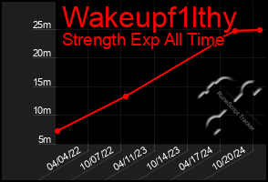 Total Graph of Wakeupf1lthy