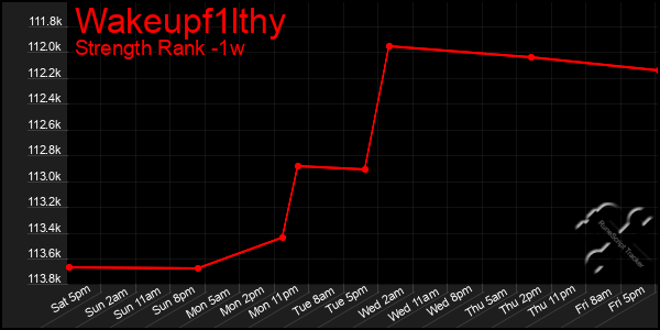 Last 7 Days Graph of Wakeupf1lthy