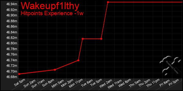 Last 7 Days Graph of Wakeupf1lthy