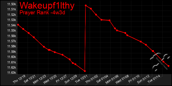 Last 31 Days Graph of Wakeupf1lthy