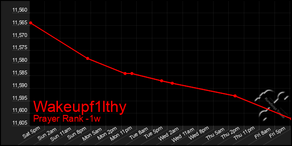 Last 7 Days Graph of Wakeupf1lthy