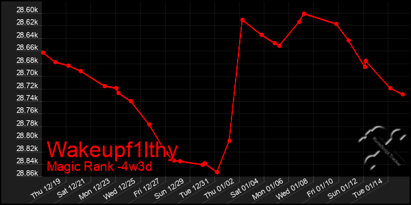 Last 31 Days Graph of Wakeupf1lthy