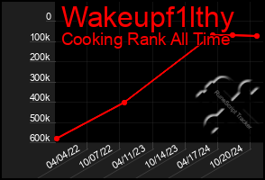 Total Graph of Wakeupf1lthy