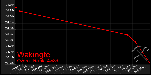 Last 31 Days Graph of Wakingfe