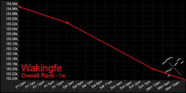 1 Week Graph of Wakingfe