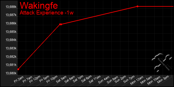 Last 7 Days Graph of Wakingfe