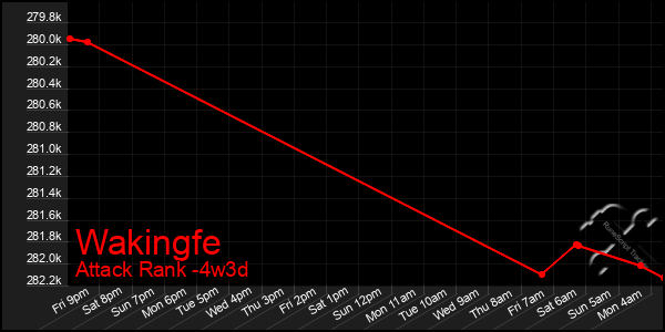 Last 31 Days Graph of Wakingfe