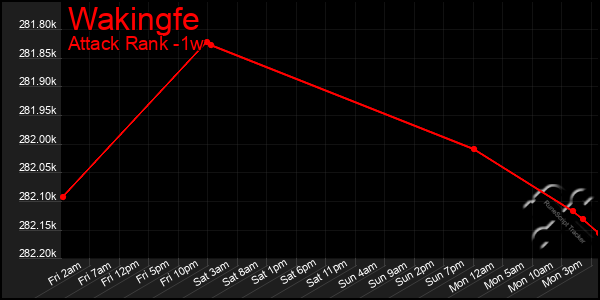 Last 7 Days Graph of Wakingfe