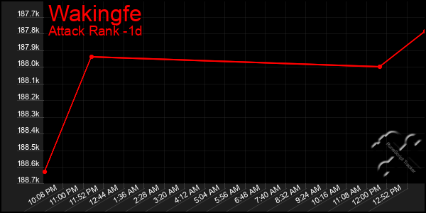 Last 24 Hours Graph of Wakingfe