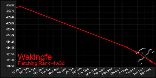 Last 31 Days Graph of Wakingfe