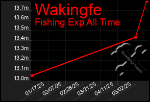 Total Graph of Wakingfe