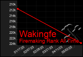 Total Graph of Wakingfe