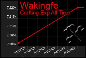 Total Graph of Wakingfe