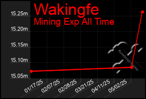 Total Graph of Wakingfe