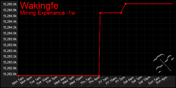 Last 7 Days Graph of Wakingfe