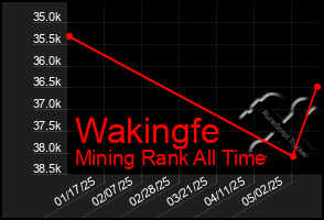 Total Graph of Wakingfe