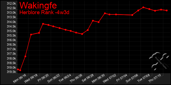 Last 31 Days Graph of Wakingfe
