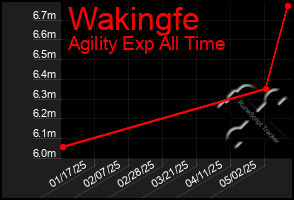 Total Graph of Wakingfe