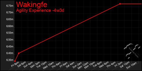 Last 31 Days Graph of Wakingfe