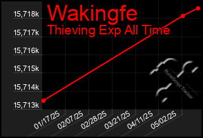 Total Graph of Wakingfe