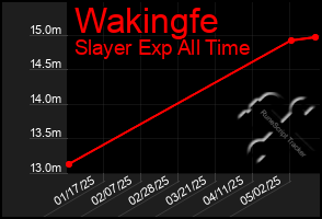 Total Graph of Wakingfe