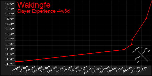 Last 31 Days Graph of Wakingfe