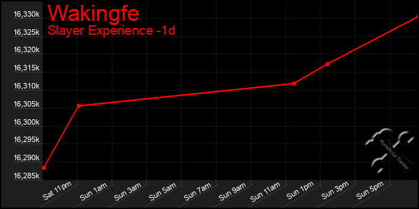 Last 24 Hours Graph of Wakingfe