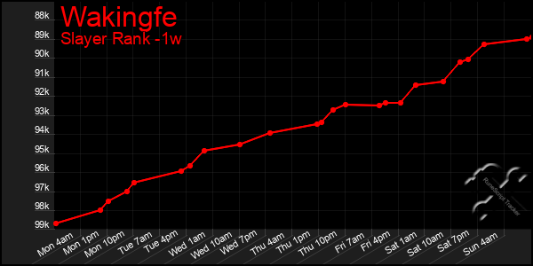 Last 7 Days Graph of Wakingfe