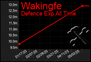 Total Graph of Wakingfe