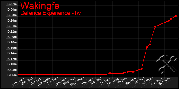 Last 7 Days Graph of Wakingfe