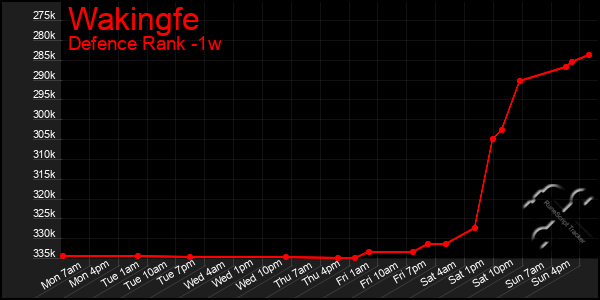 Last 7 Days Graph of Wakingfe