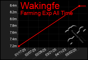Total Graph of Wakingfe