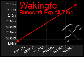 Total Graph of Wakingfe