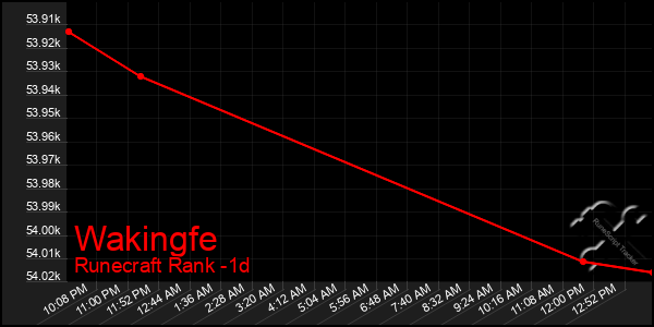 Last 24 Hours Graph of Wakingfe