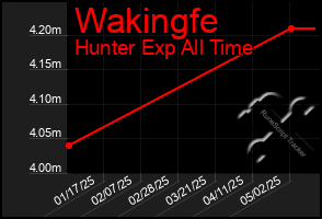 Total Graph of Wakingfe