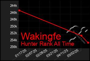 Total Graph of Wakingfe