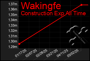 Total Graph of Wakingfe