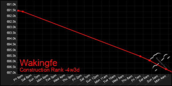 Last 31 Days Graph of Wakingfe