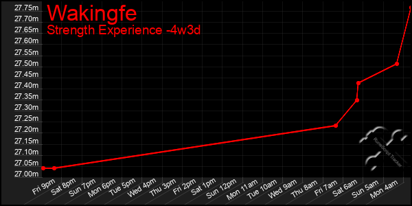 Last 31 Days Graph of Wakingfe