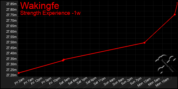 Last 7 Days Graph of Wakingfe