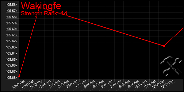 Last 24 Hours Graph of Wakingfe