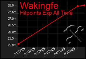 Total Graph of Wakingfe