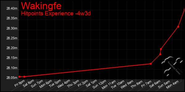 Last 31 Days Graph of Wakingfe