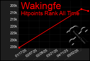 Total Graph of Wakingfe