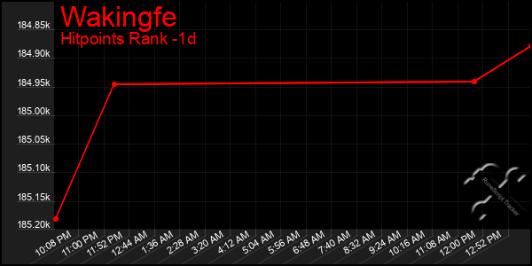 Last 24 Hours Graph of Wakingfe