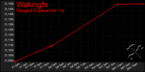 Last 7 Days Graph of Wakingfe